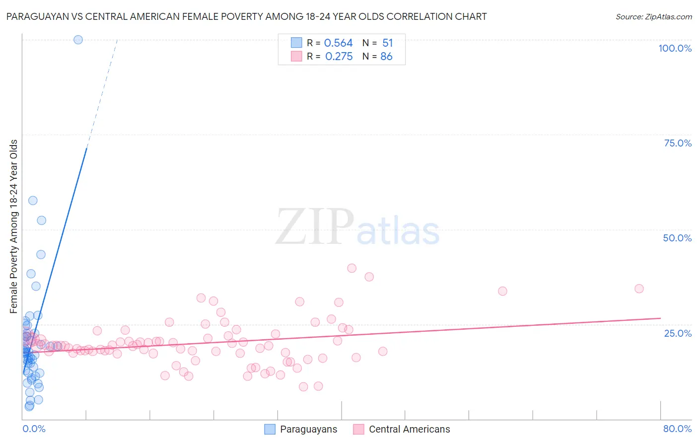 Paraguayan vs Central American Female Poverty Among 18-24 Year Olds