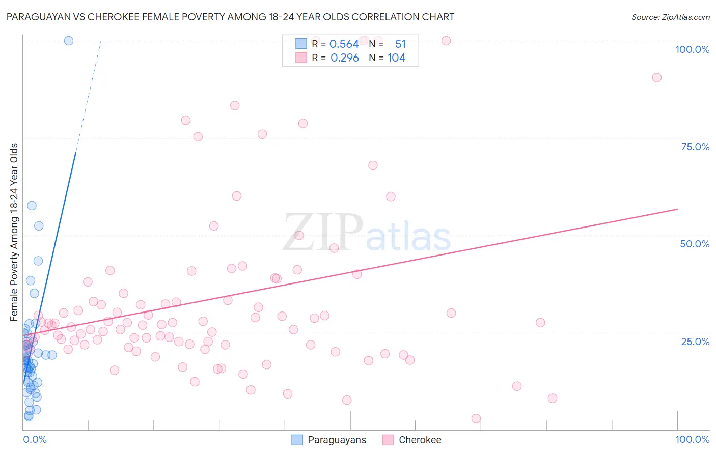 Paraguayan vs Cherokee Female Poverty Among 18-24 Year Olds