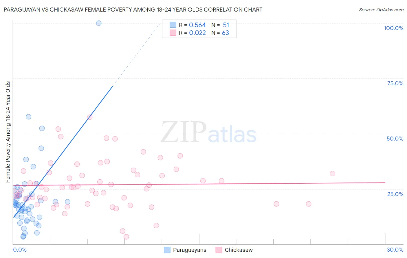 Paraguayan vs Chickasaw Female Poverty Among 18-24 Year Olds