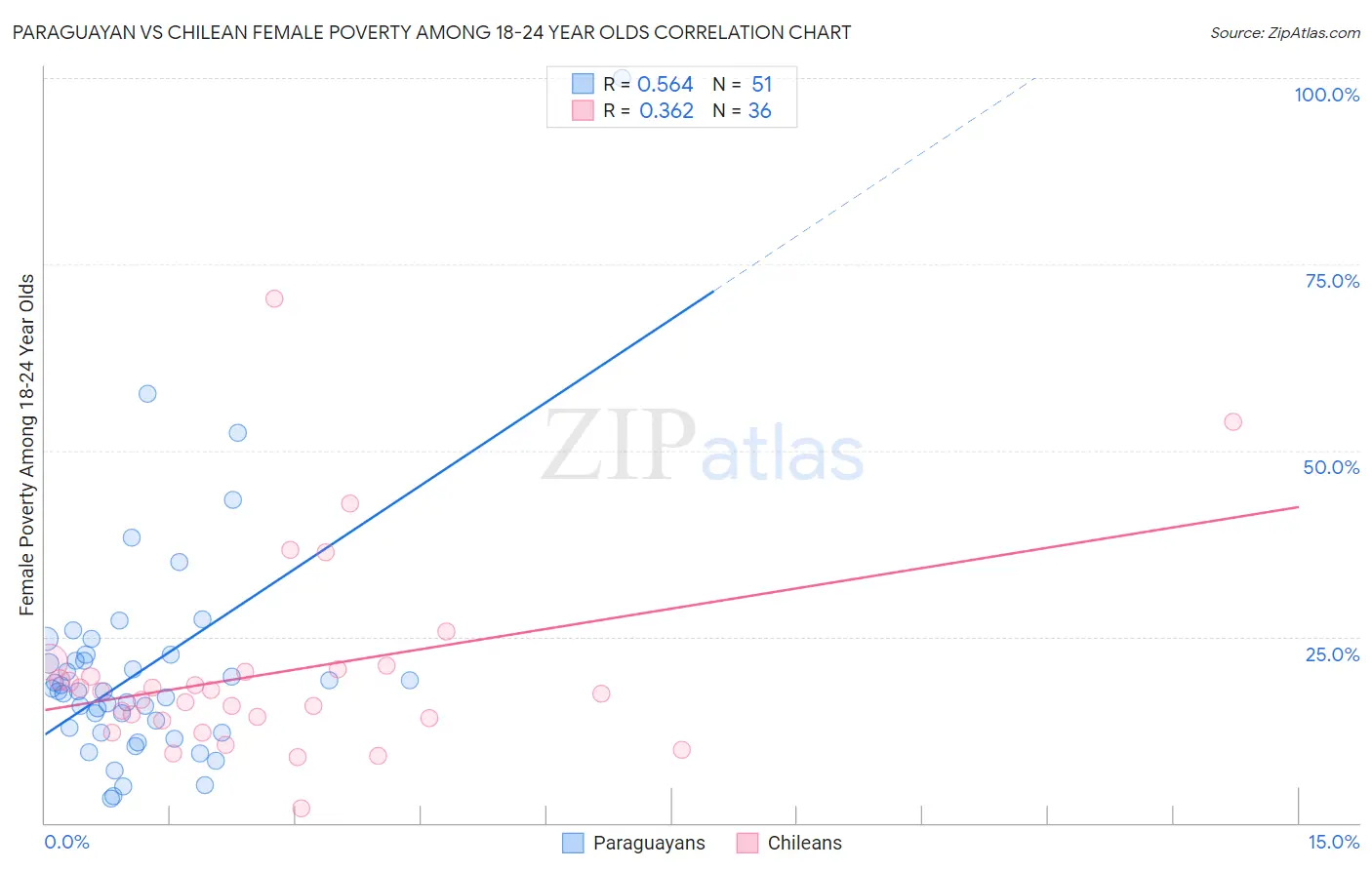 Paraguayan vs Chilean Female Poverty Among 18-24 Year Olds