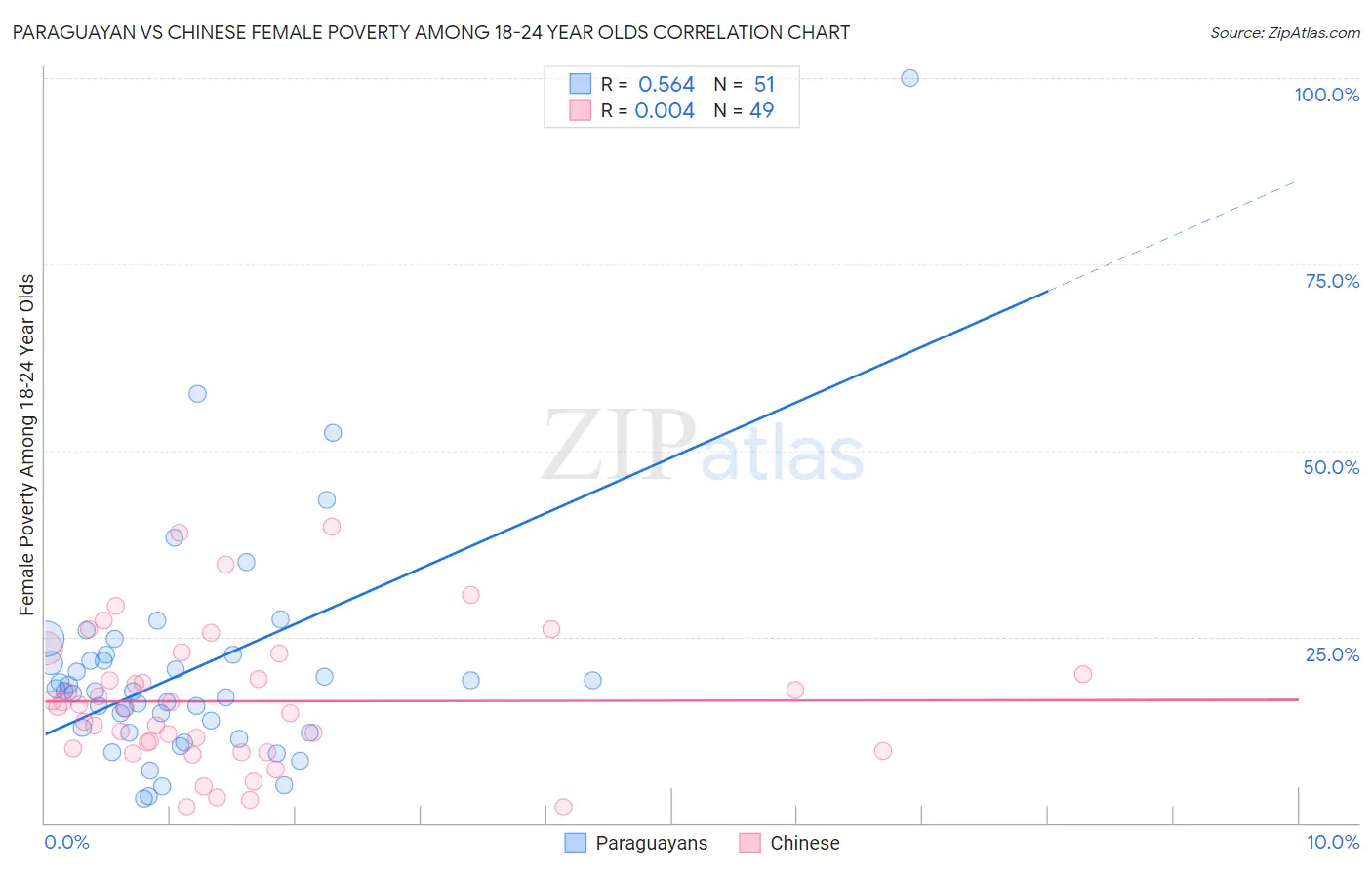 Paraguayan vs Chinese Female Poverty Among 18-24 Year Olds