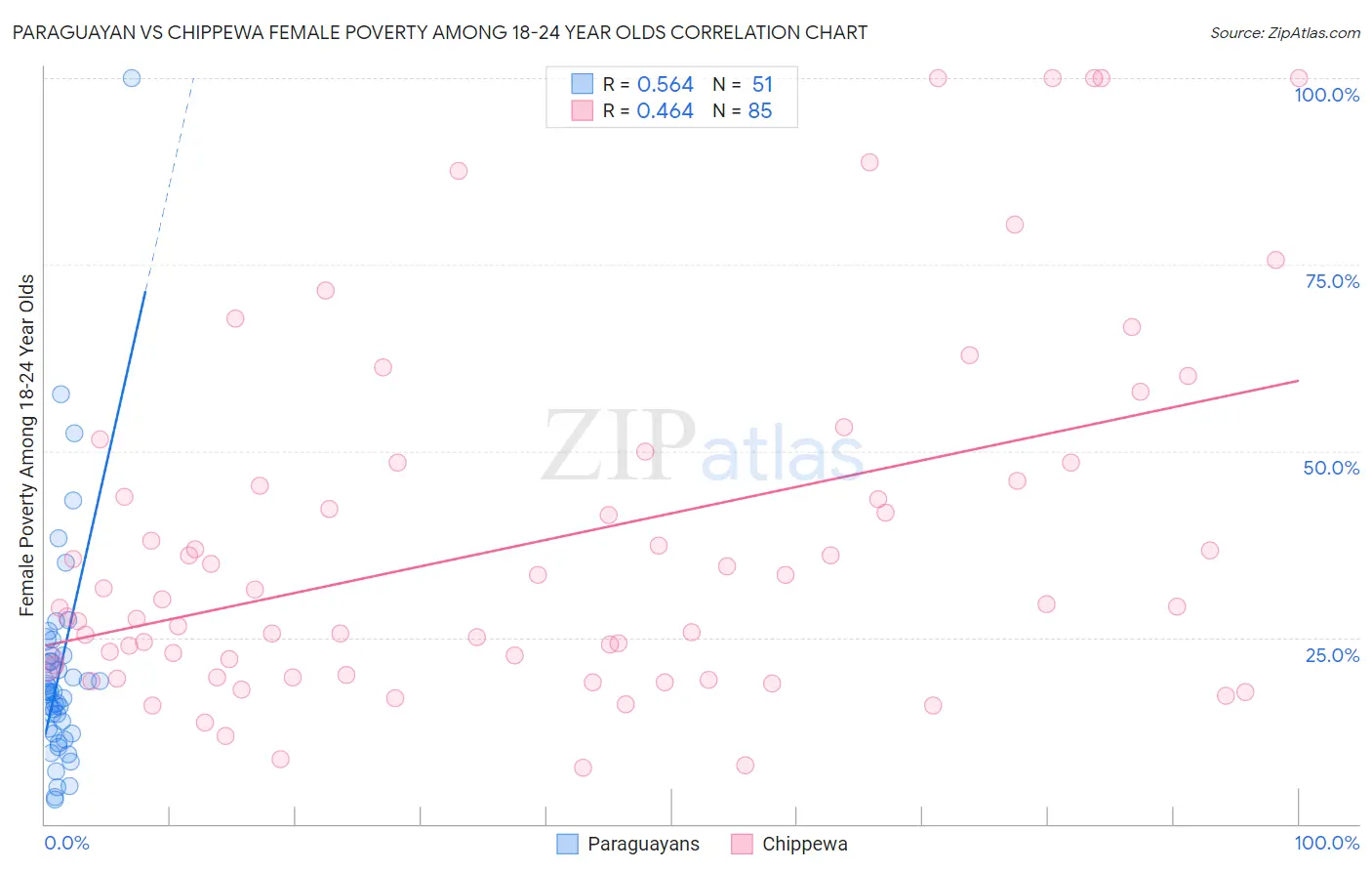 Paraguayan vs Chippewa Female Poverty Among 18-24 Year Olds