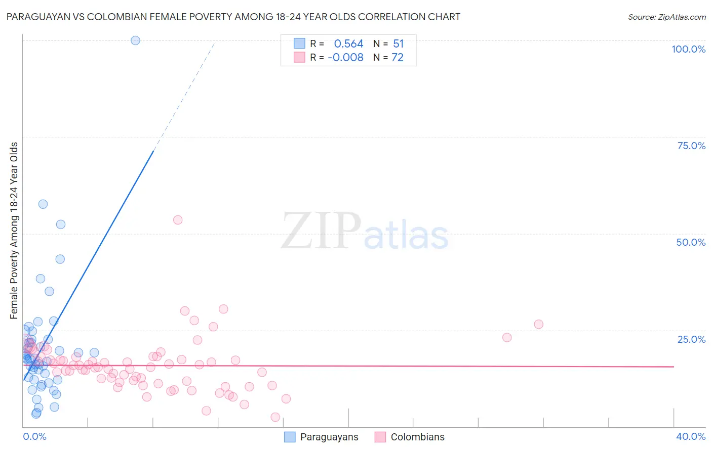 Paraguayan vs Colombian Female Poverty Among 18-24 Year Olds