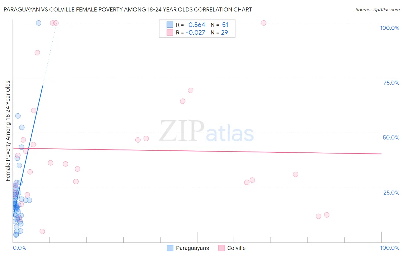 Paraguayan vs Colville Female Poverty Among 18-24 Year Olds