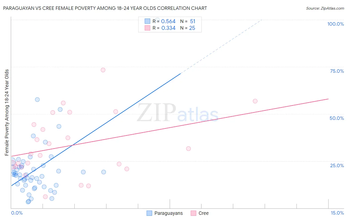 Paraguayan vs Cree Female Poverty Among 18-24 Year Olds