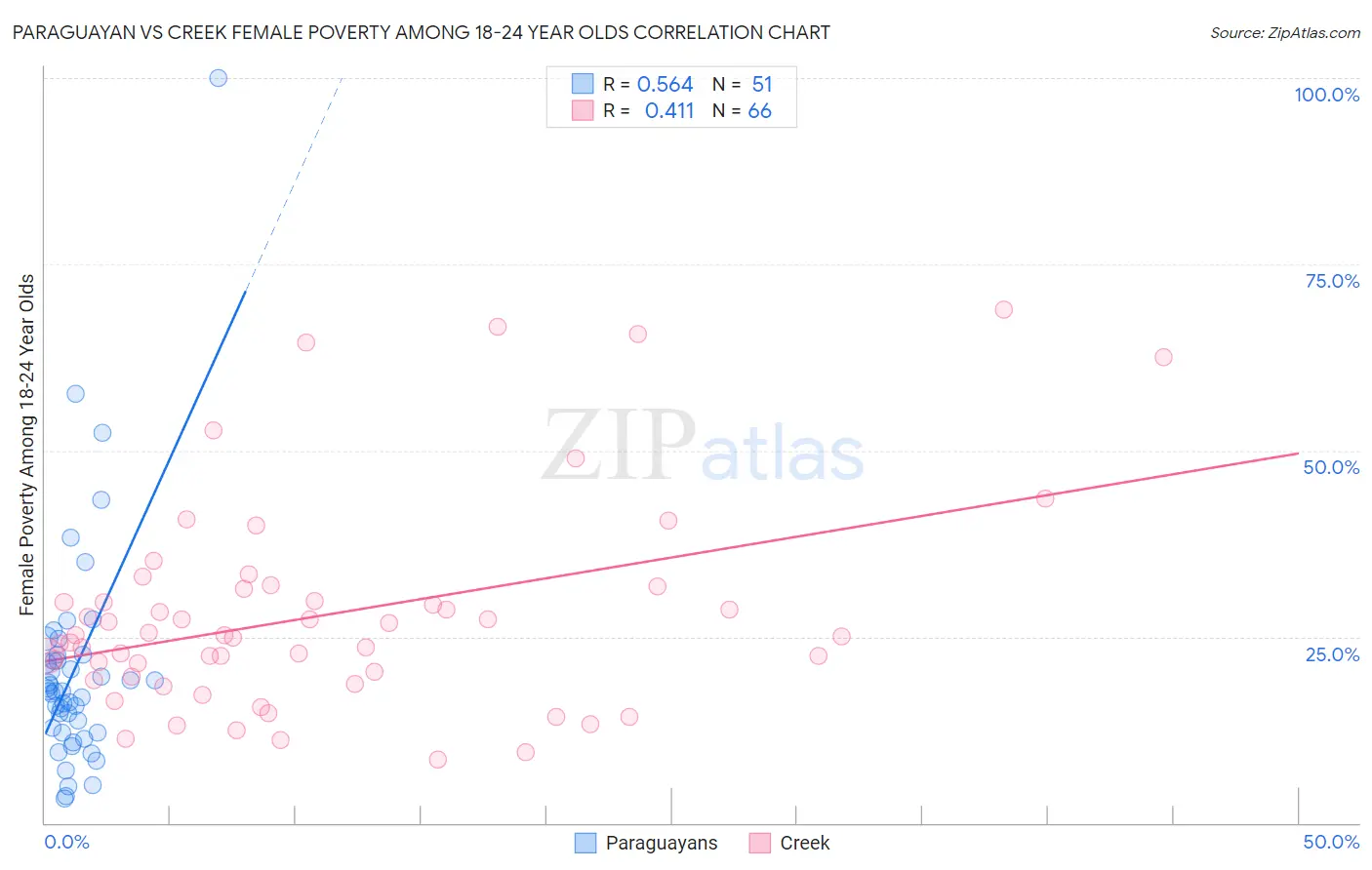 Paraguayan vs Creek Female Poverty Among 18-24 Year Olds