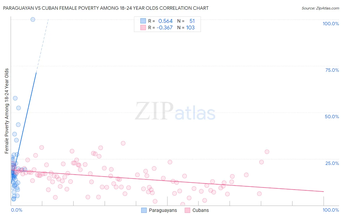 Paraguayan vs Cuban Female Poverty Among 18-24 Year Olds