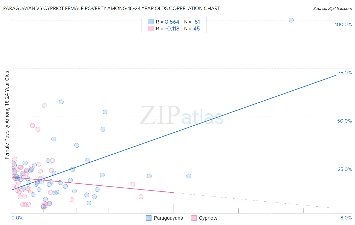 Paraguayan vs Cypriot Female Poverty Among 18-24 Year Olds