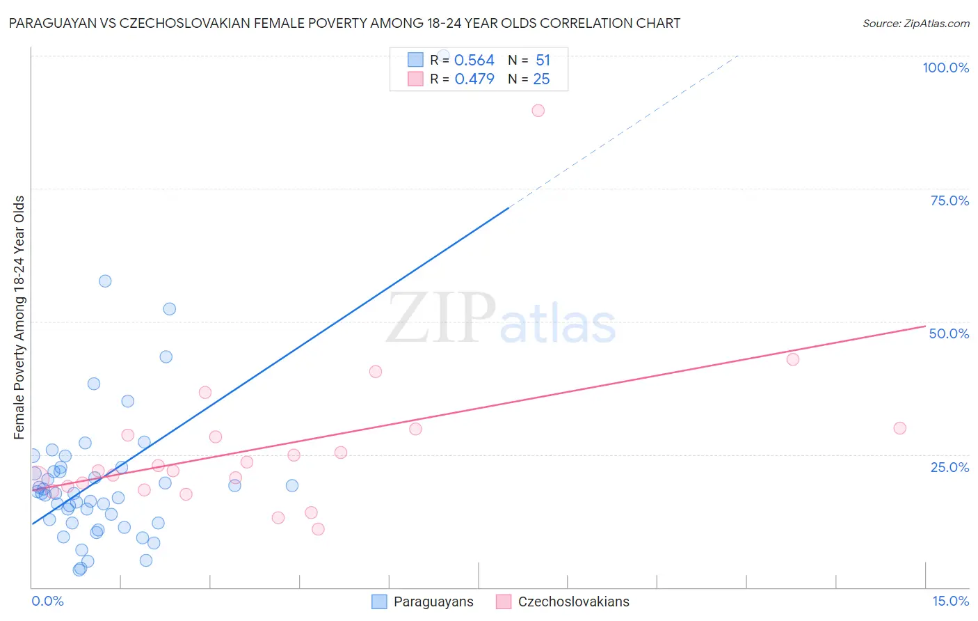 Paraguayan vs Czechoslovakian Female Poverty Among 18-24 Year Olds