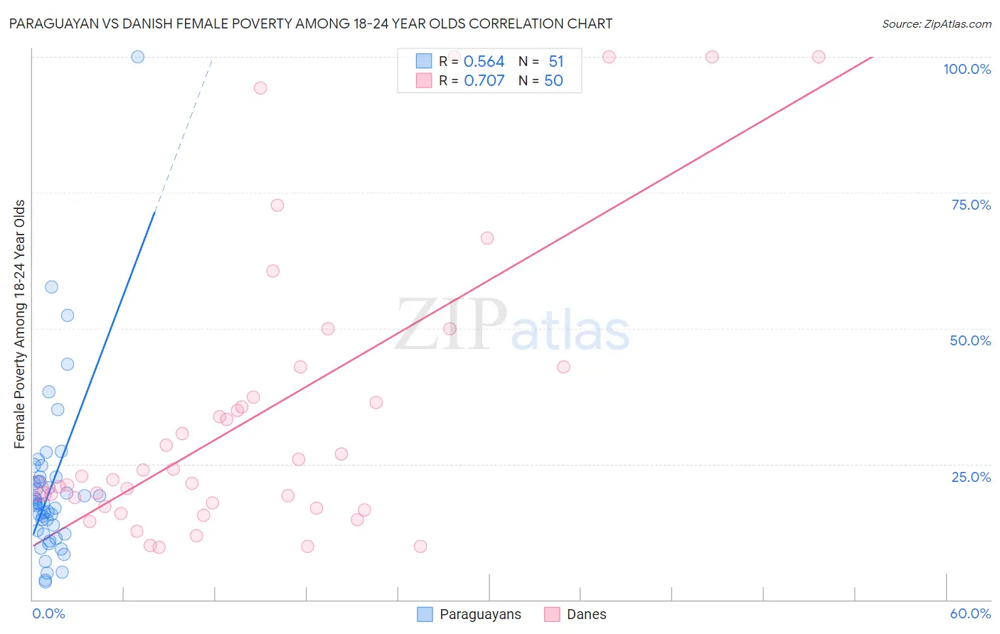 Paraguayan vs Danish Female Poverty Among 18-24 Year Olds