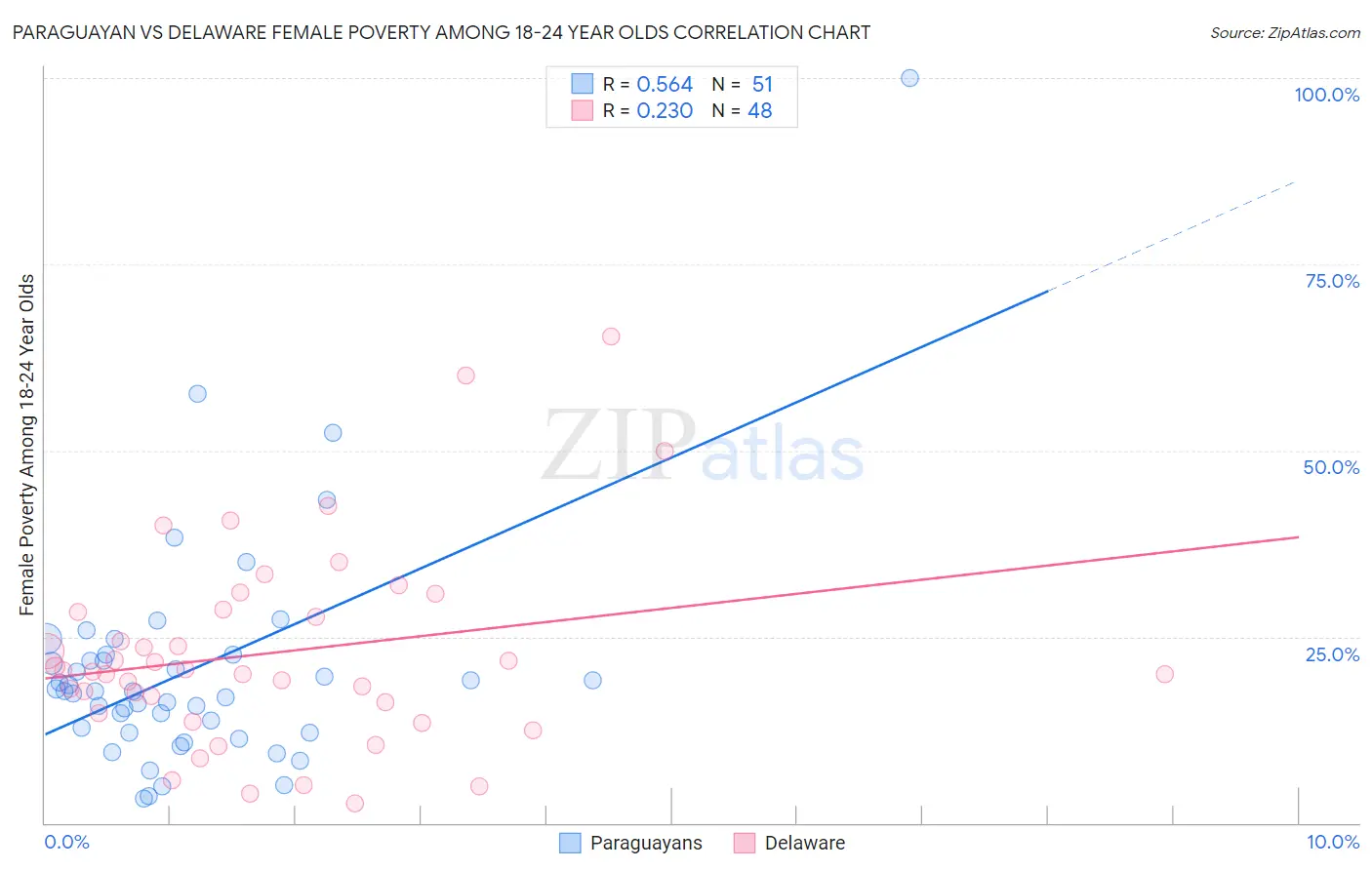 Paraguayan vs Delaware Female Poverty Among 18-24 Year Olds