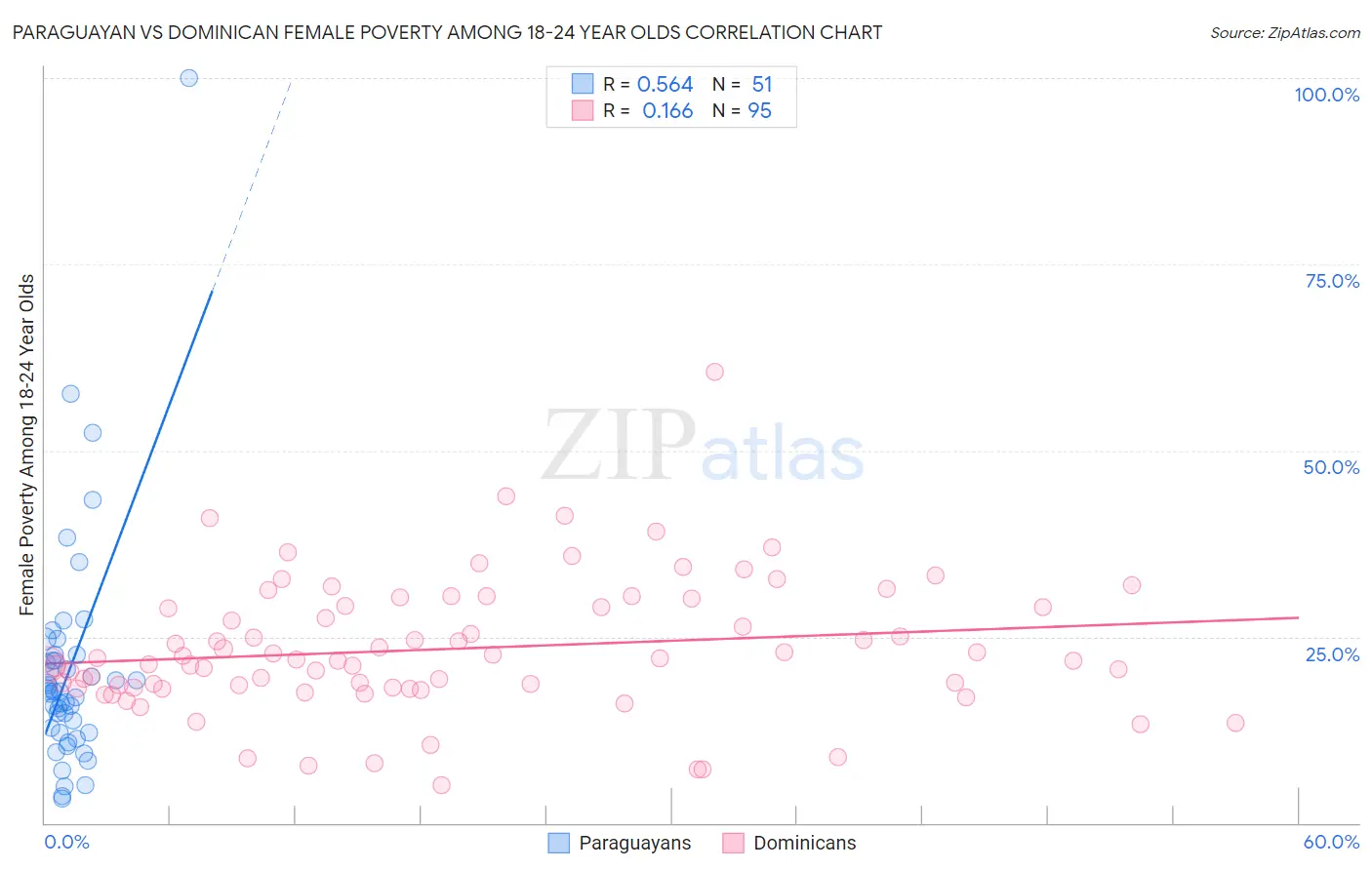 Paraguayan vs Dominican Female Poverty Among 18-24 Year Olds