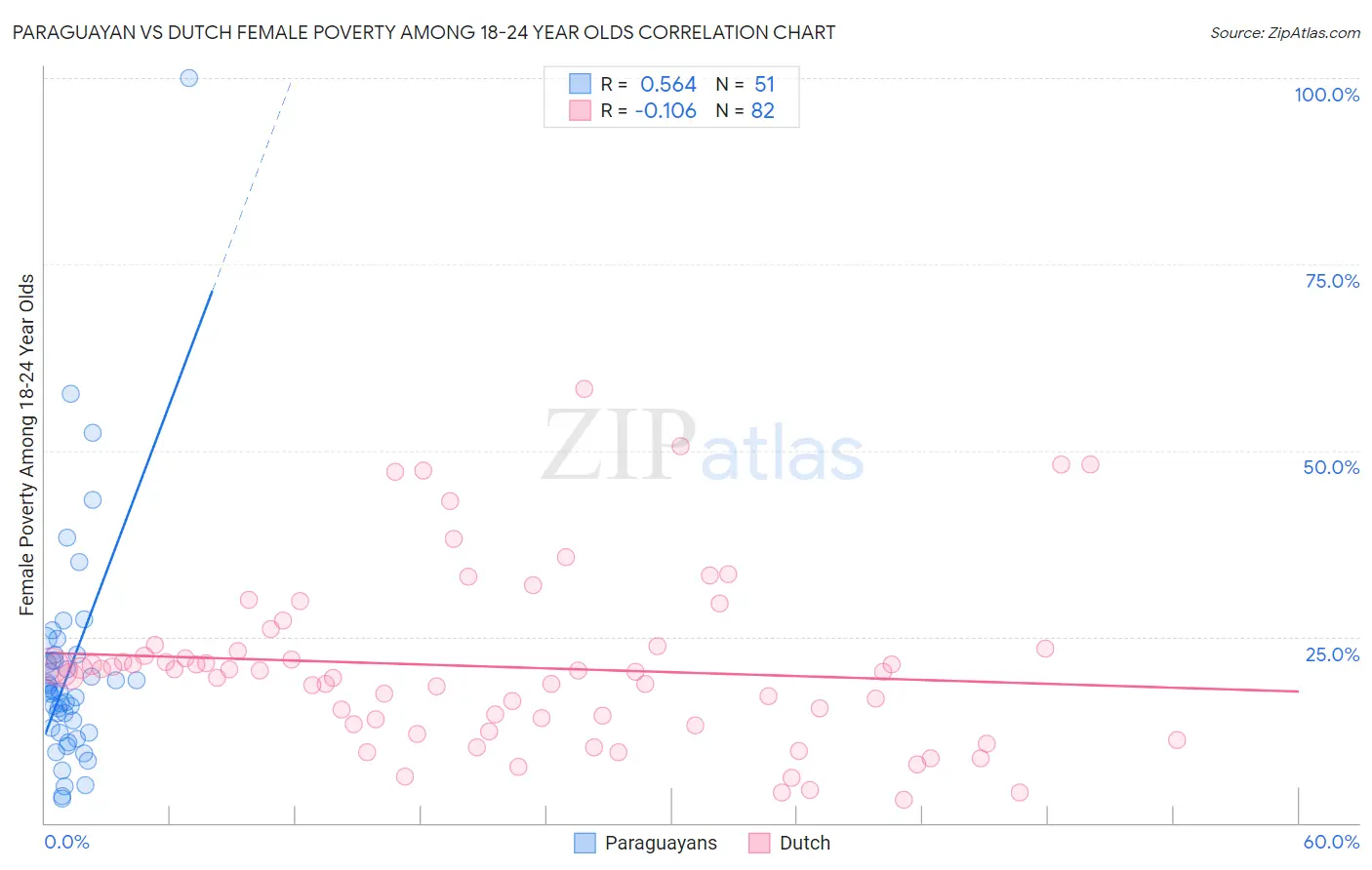 Paraguayan vs Dutch Female Poverty Among 18-24 Year Olds