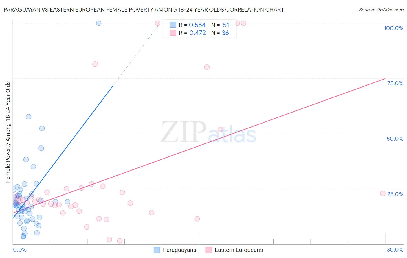 Paraguayan vs Eastern European Female Poverty Among 18-24 Year Olds