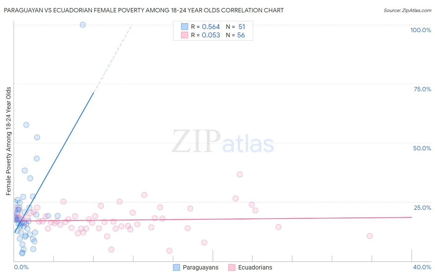 Paraguayan vs Ecuadorian Female Poverty Among 18-24 Year Olds