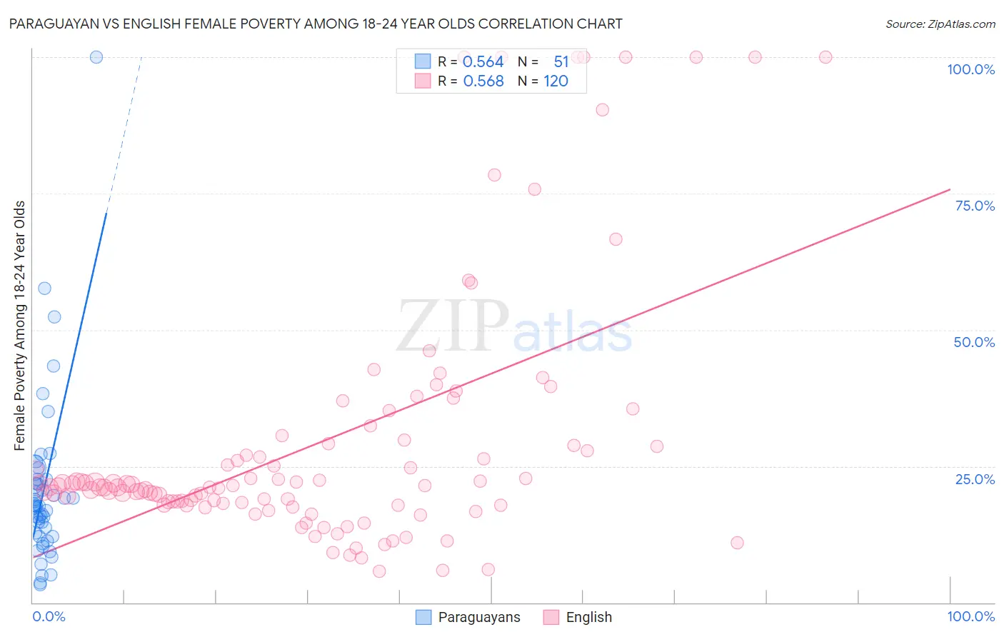 Paraguayan vs English Female Poverty Among 18-24 Year Olds