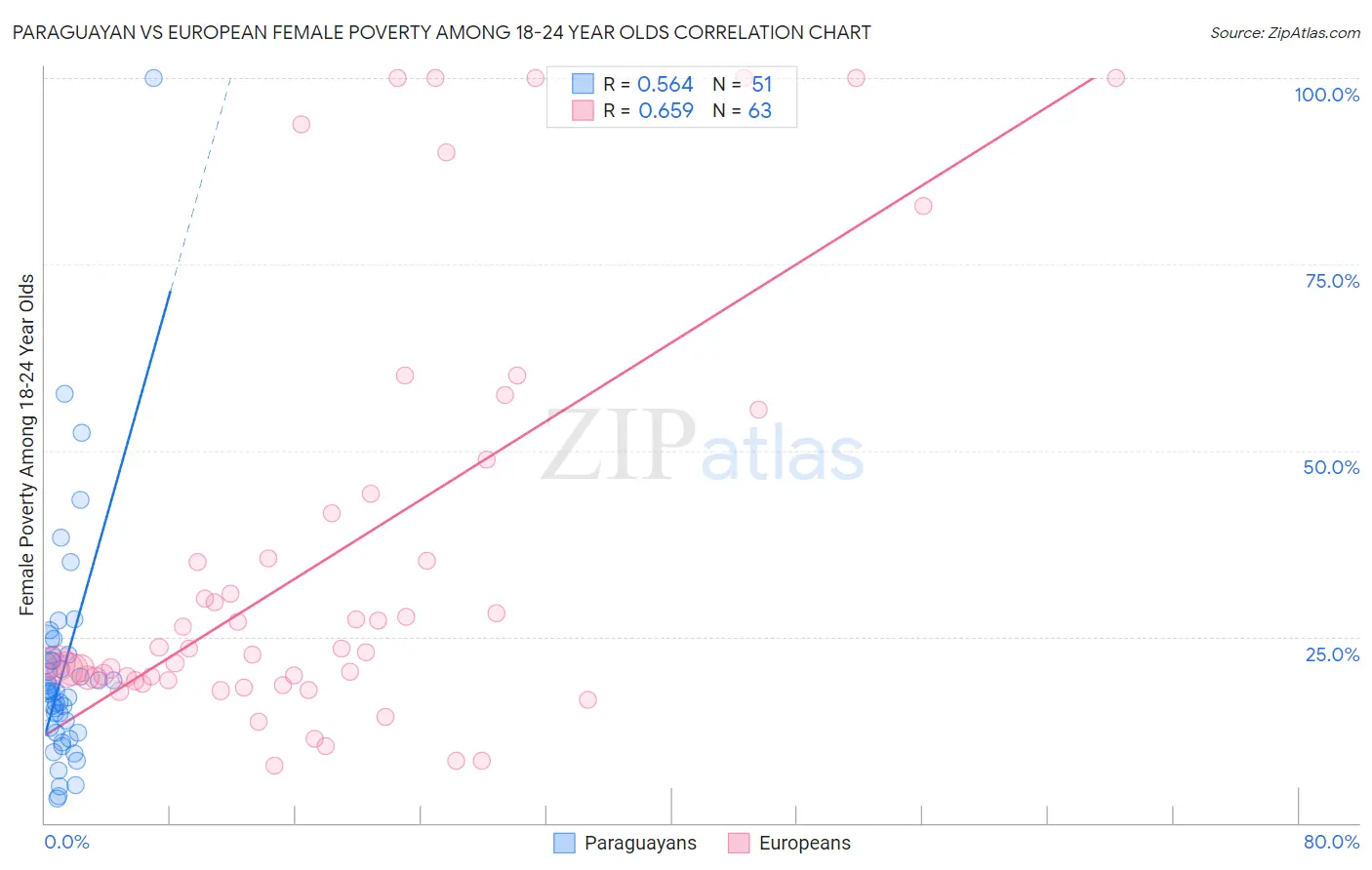 Paraguayan vs European Female Poverty Among 18-24 Year Olds