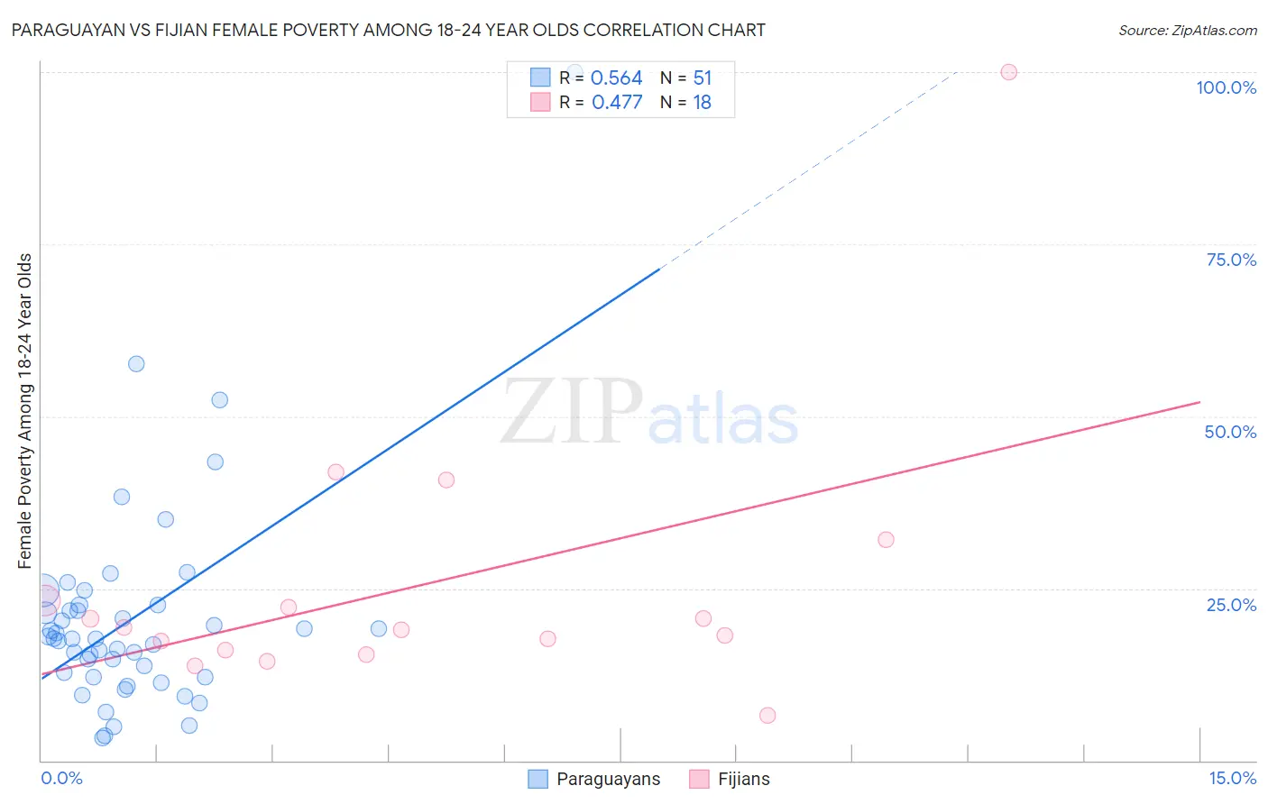 Paraguayan vs Fijian Female Poverty Among 18-24 Year Olds