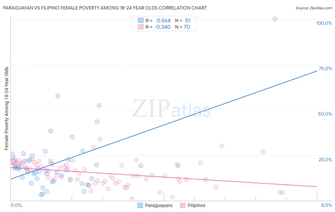 Paraguayan vs Filipino Female Poverty Among 18-24 Year Olds