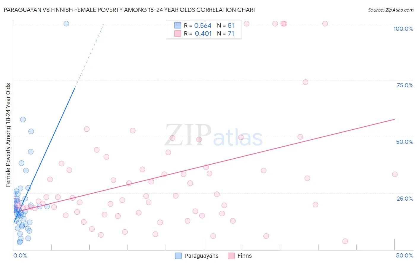 Paraguayan vs Finnish Female Poverty Among 18-24 Year Olds
