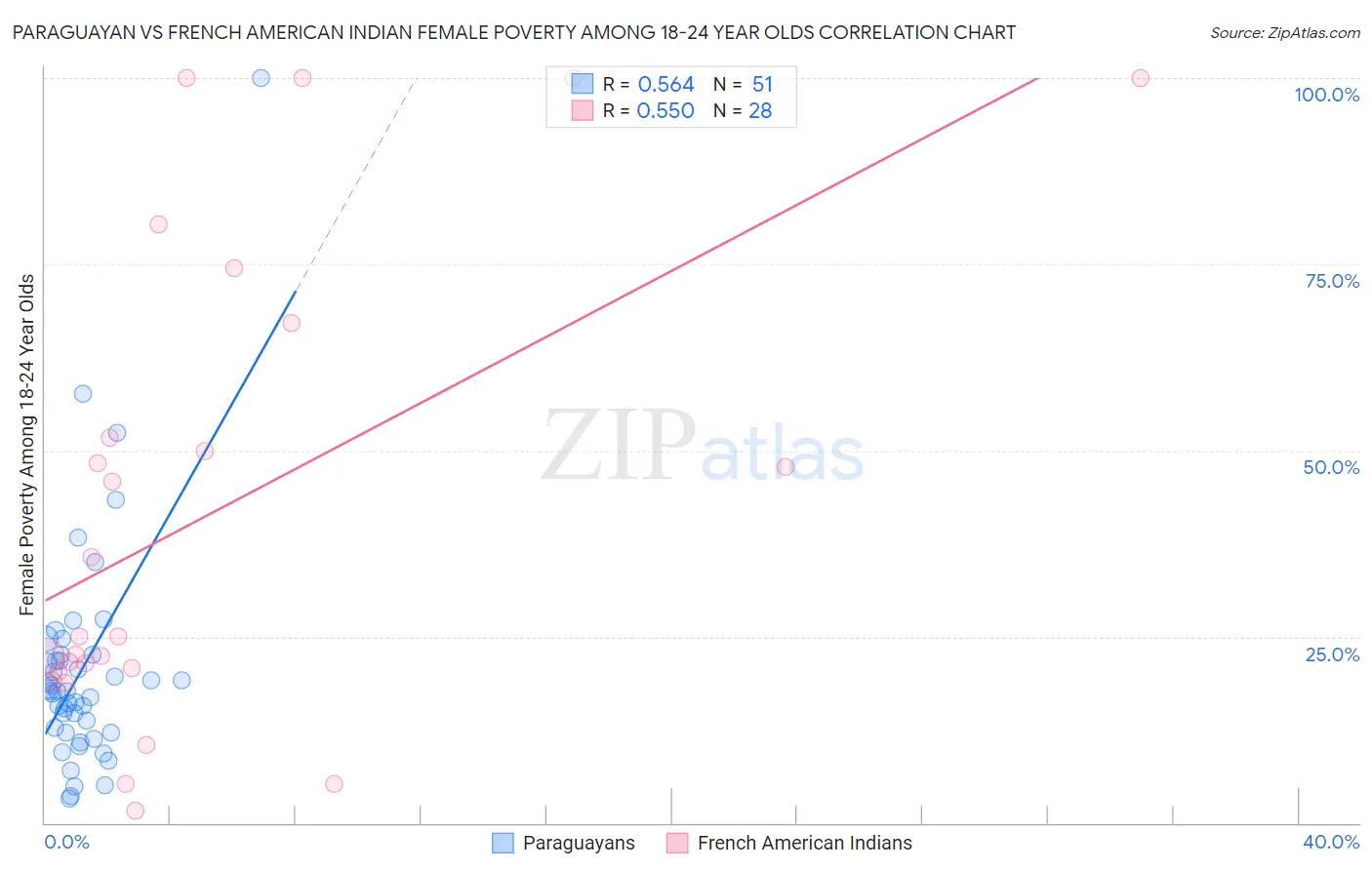 Paraguayan vs French American Indian Female Poverty Among 18-24 Year Olds