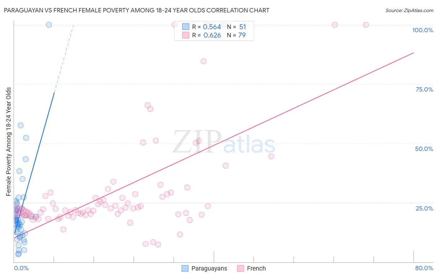 Paraguayan vs French Female Poverty Among 18-24 Year Olds