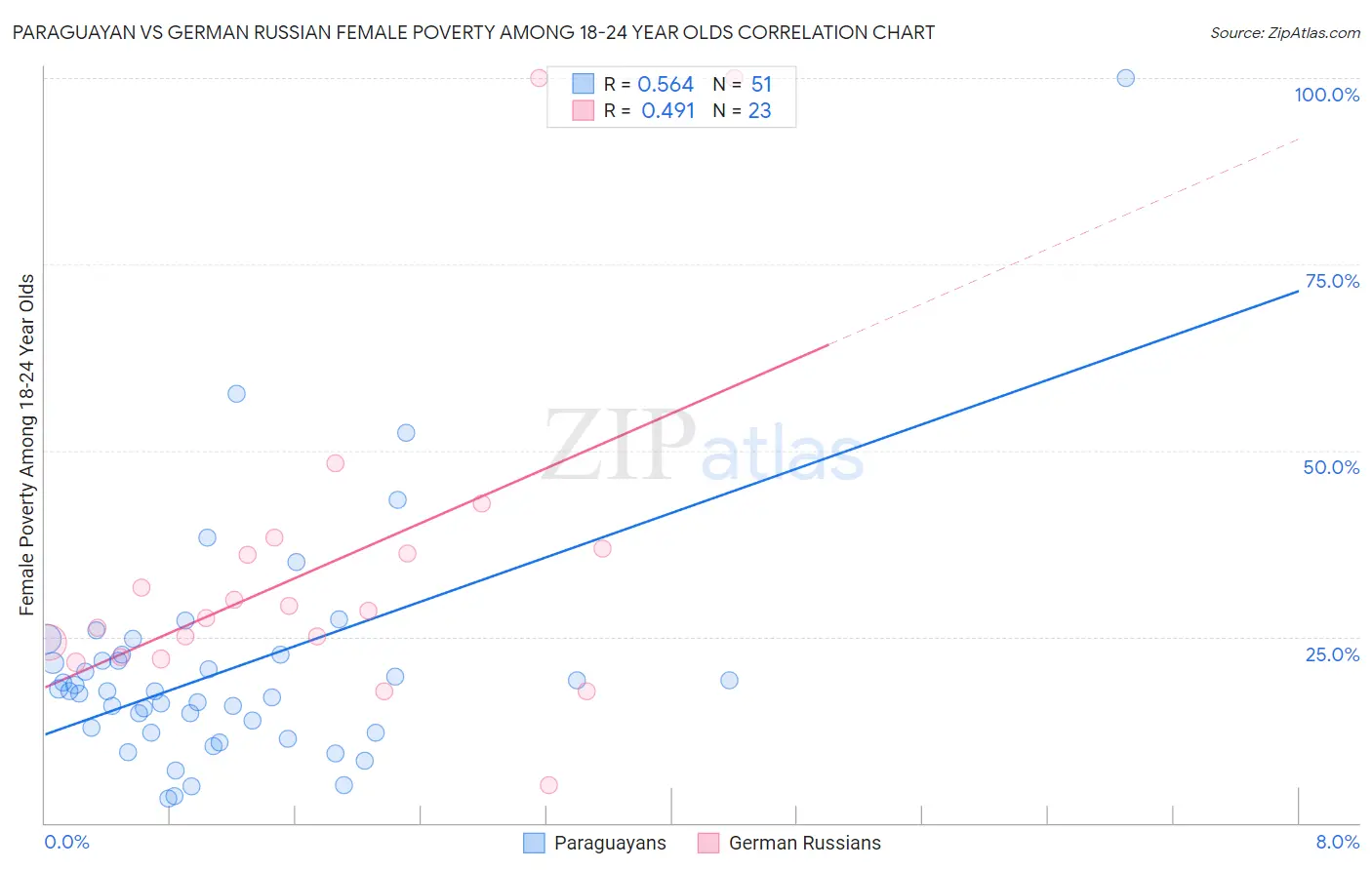 Paraguayan vs German Russian Female Poverty Among 18-24 Year Olds