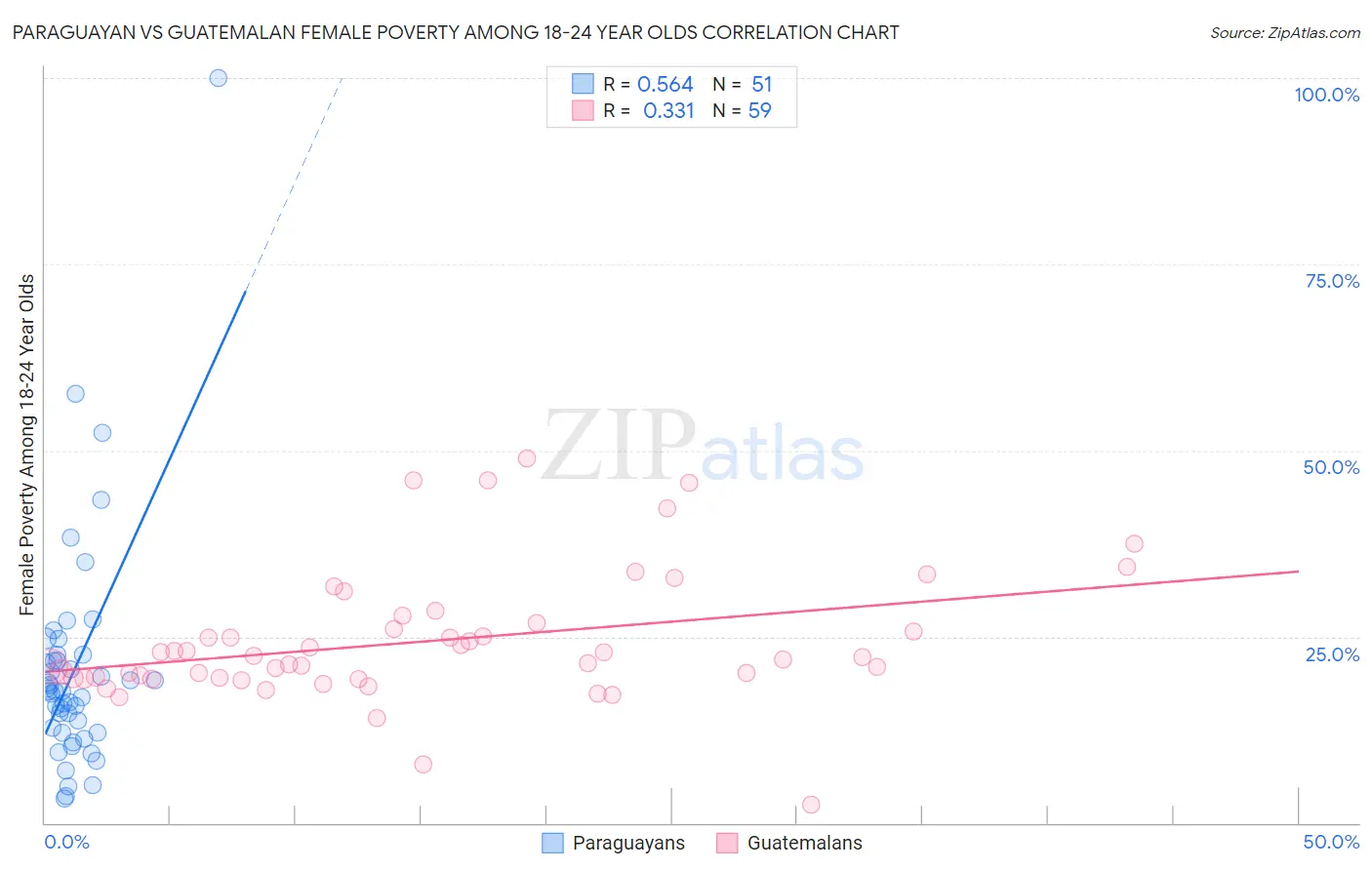 Paraguayan vs Guatemalan Female Poverty Among 18-24 Year Olds