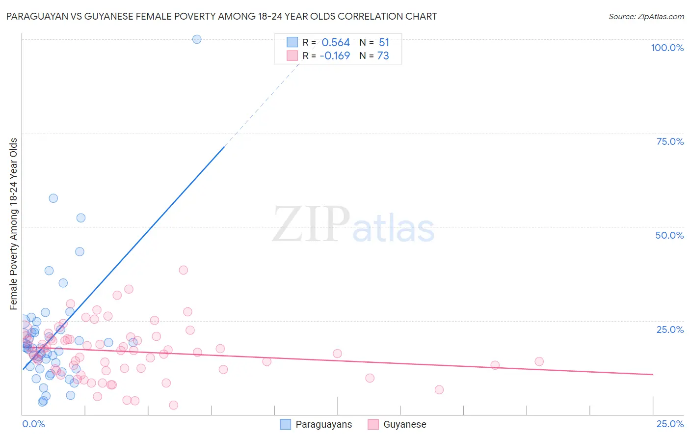 Paraguayan vs Guyanese Female Poverty Among 18-24 Year Olds