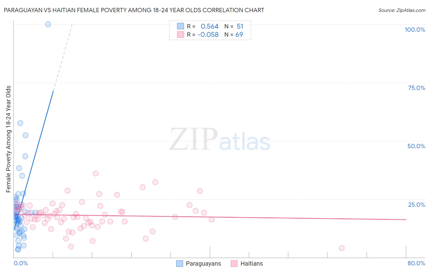 Paraguayan vs Haitian Female Poverty Among 18-24 Year Olds