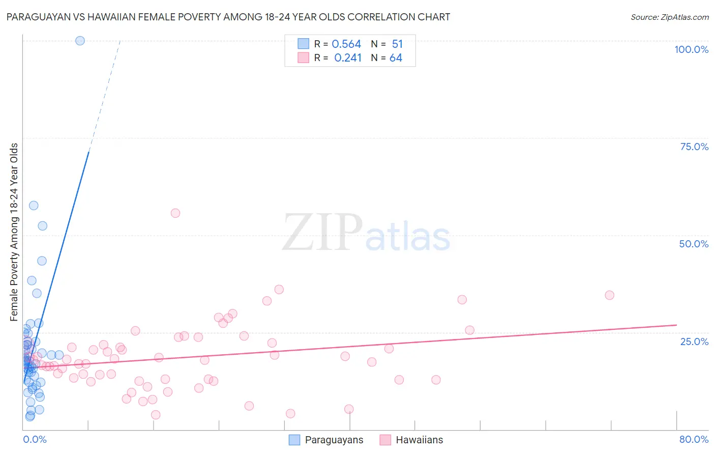 Paraguayan vs Hawaiian Female Poverty Among 18-24 Year Olds