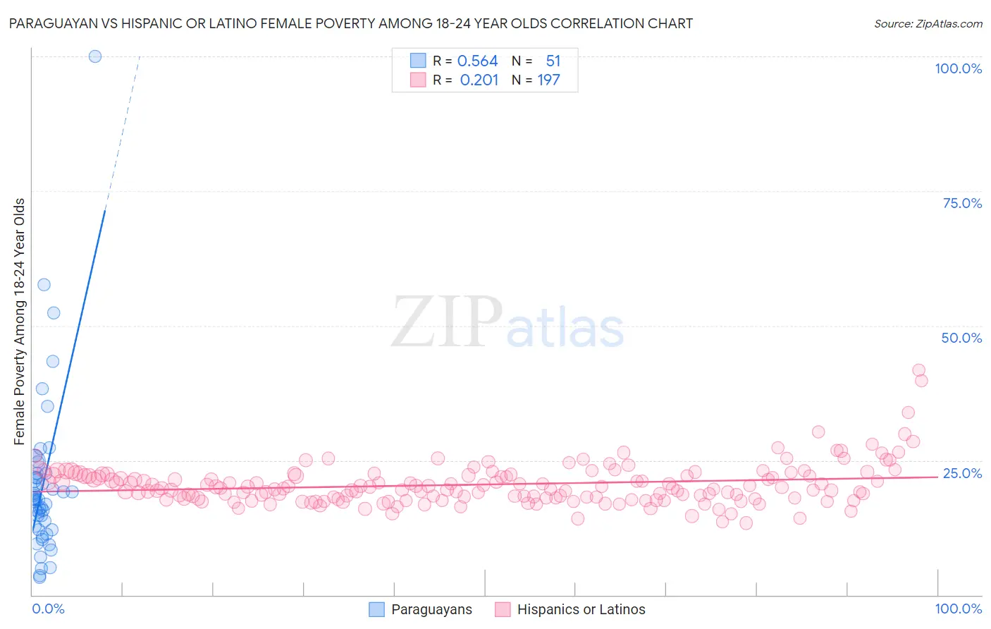 Paraguayan vs Hispanic or Latino Female Poverty Among 18-24 Year Olds