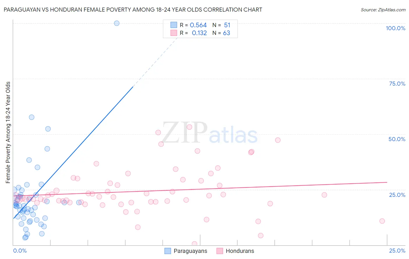 Paraguayan vs Honduran Female Poverty Among 18-24 Year Olds