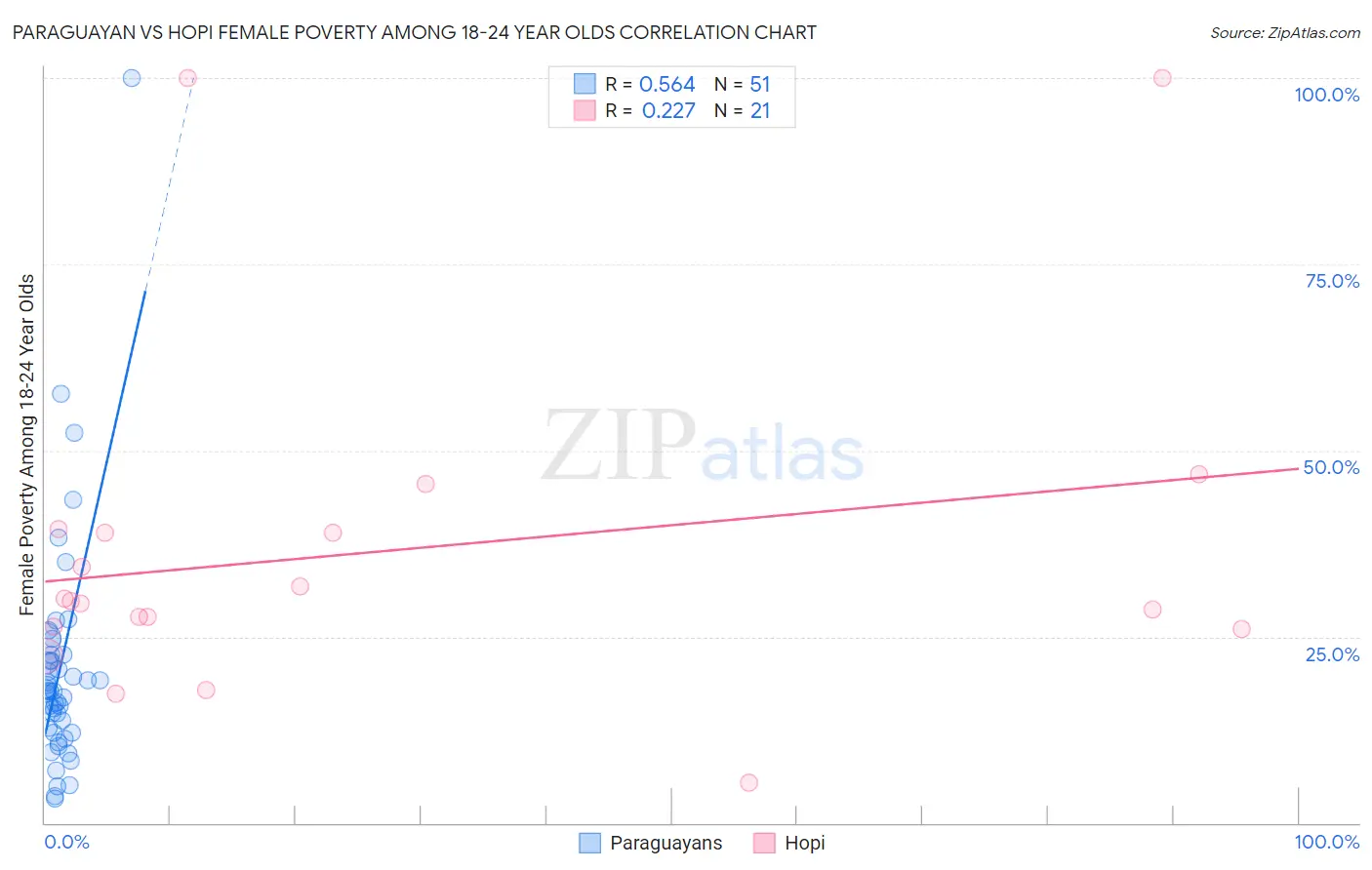 Paraguayan vs Hopi Female Poverty Among 18-24 Year Olds