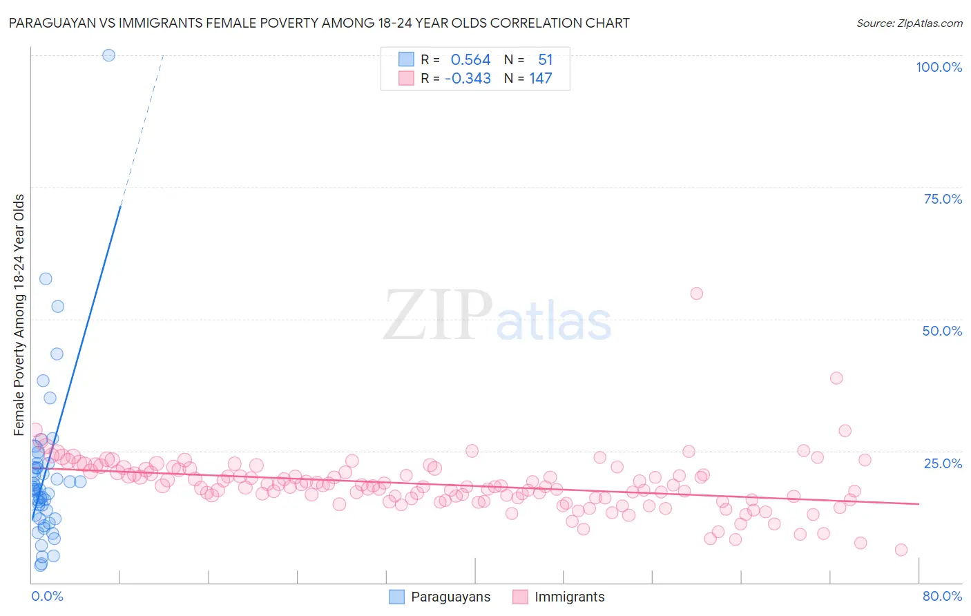 Paraguayan vs Immigrants Female Poverty Among 18-24 Year Olds