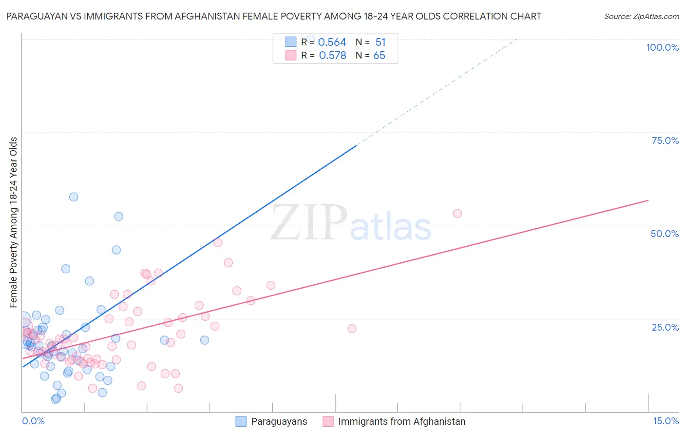 Paraguayan vs Immigrants from Afghanistan Female Poverty Among 18-24 Year Olds