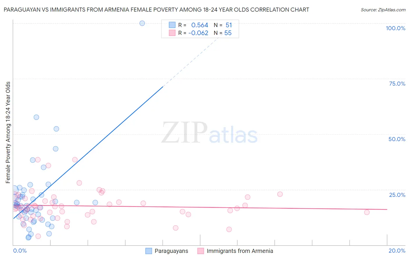 Paraguayan vs Immigrants from Armenia Female Poverty Among 18-24 Year Olds