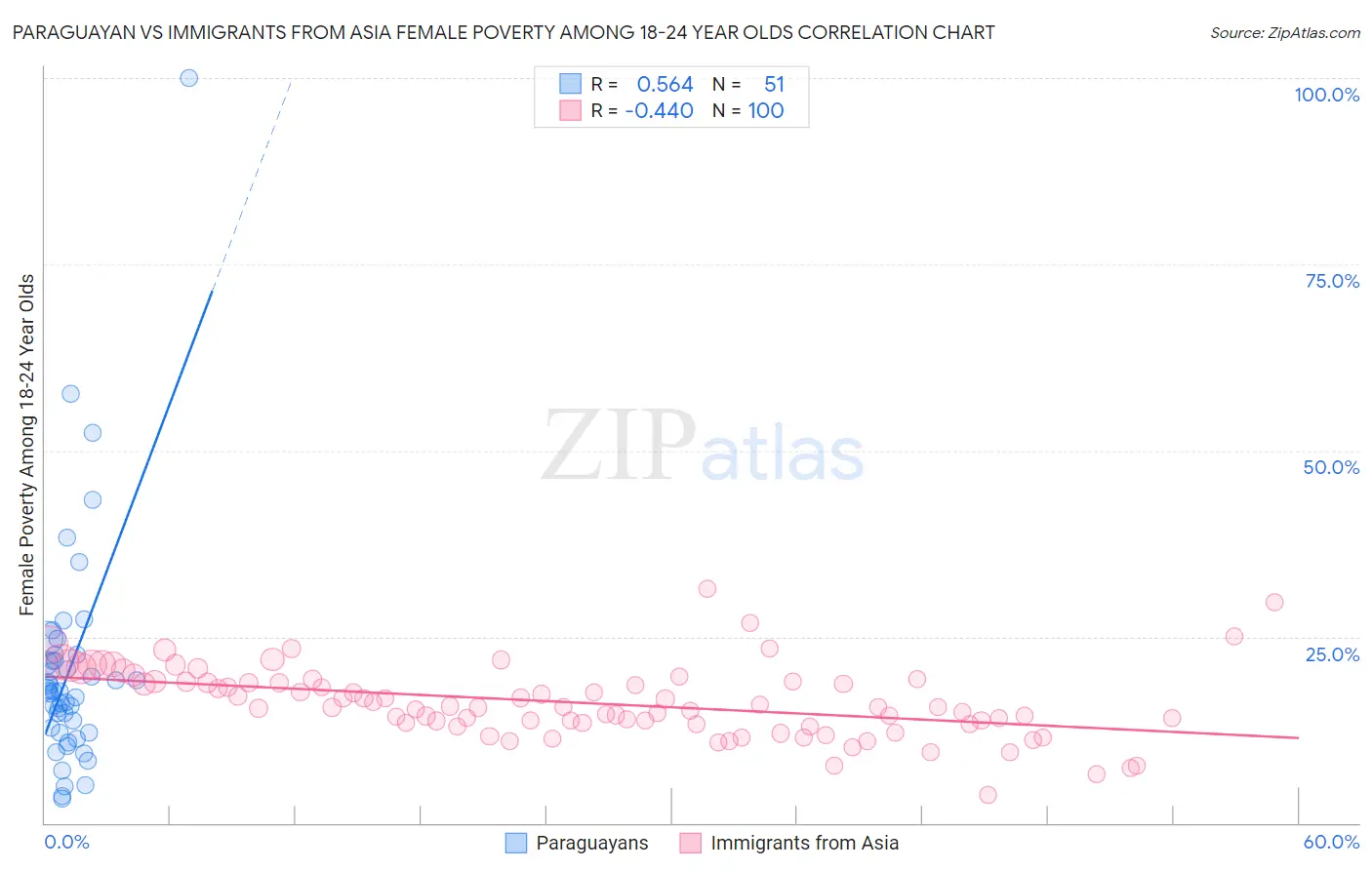 Paraguayan vs Immigrants from Asia Female Poverty Among 18-24 Year Olds