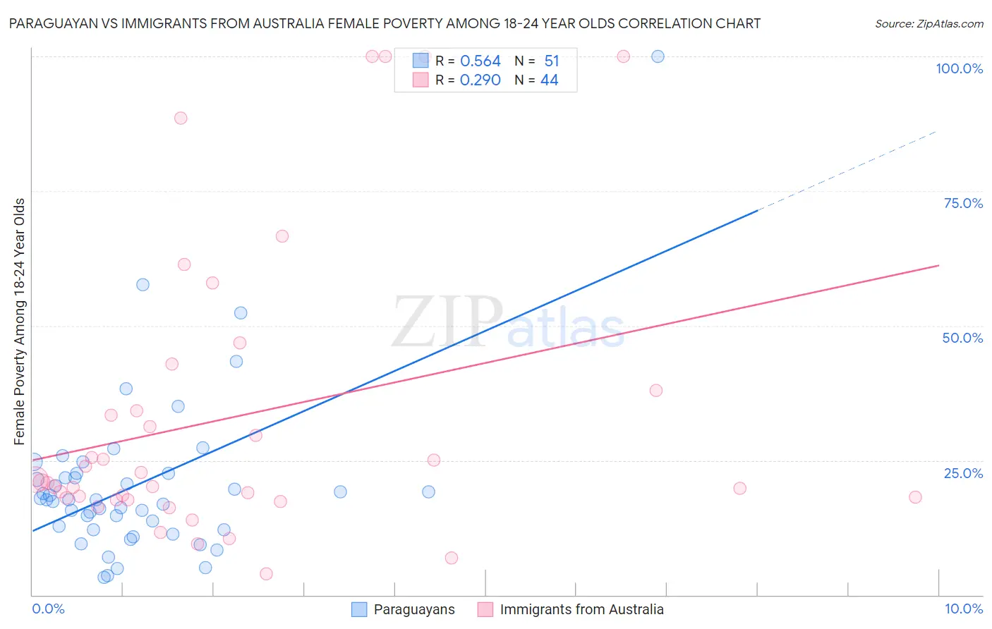 Paraguayan vs Immigrants from Australia Female Poverty Among 18-24 Year Olds