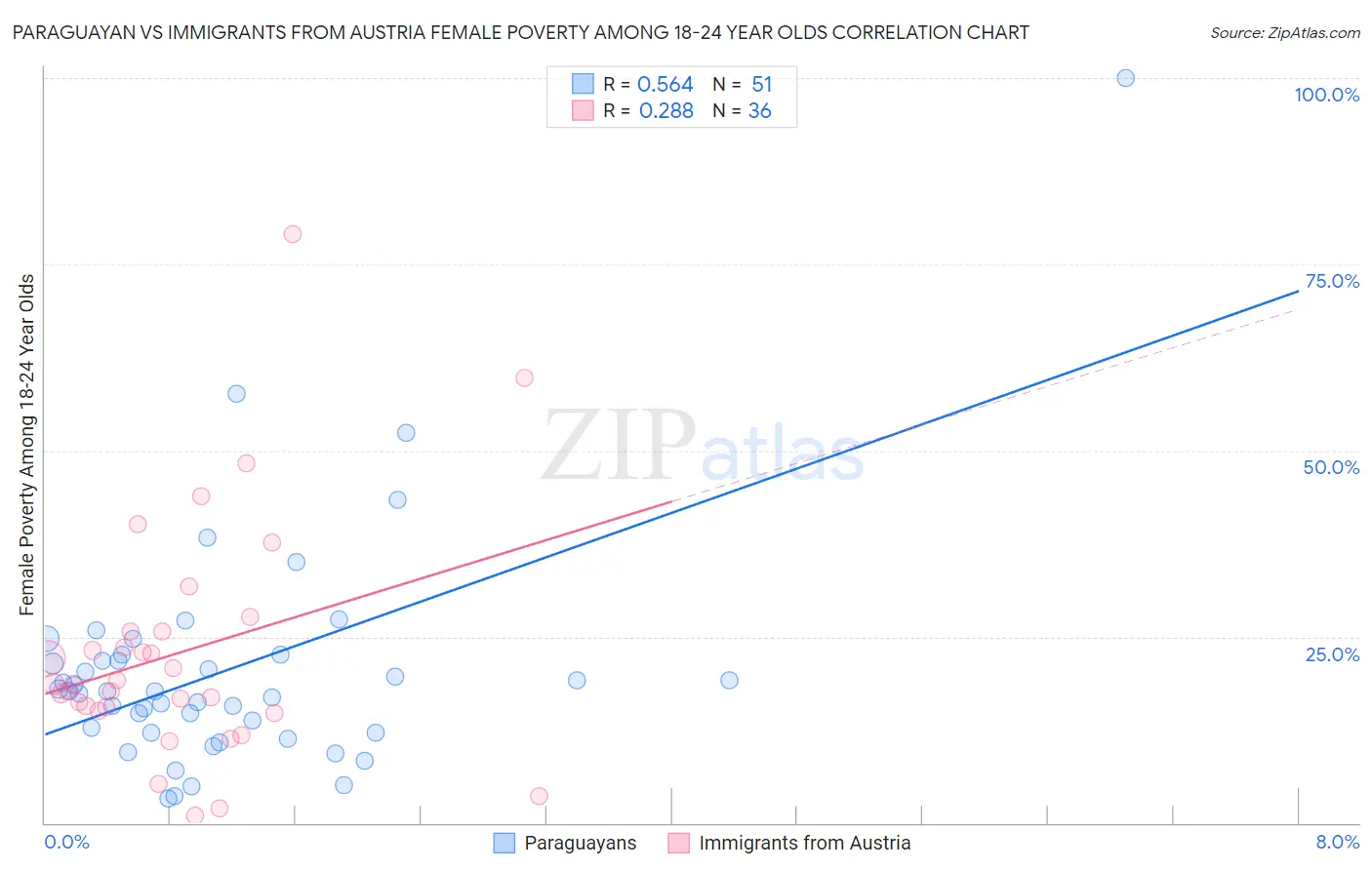 Paraguayan vs Immigrants from Austria Female Poverty Among 18-24 Year Olds