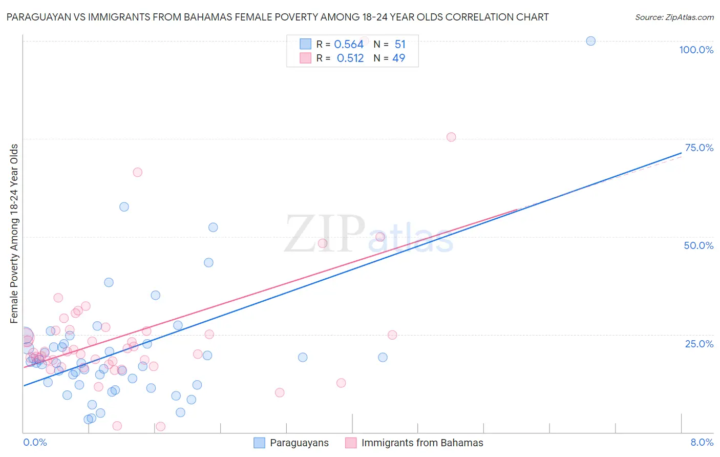 Paraguayan vs Immigrants from Bahamas Female Poverty Among 18-24 Year Olds