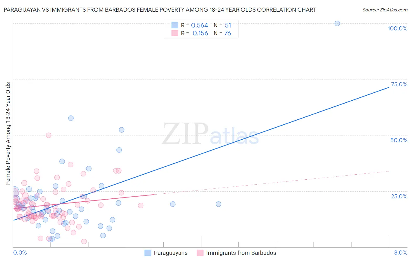 Paraguayan vs Immigrants from Barbados Female Poverty Among 18-24 Year Olds