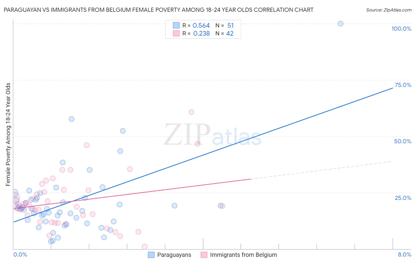 Paraguayan vs Immigrants from Belgium Female Poverty Among 18-24 Year Olds