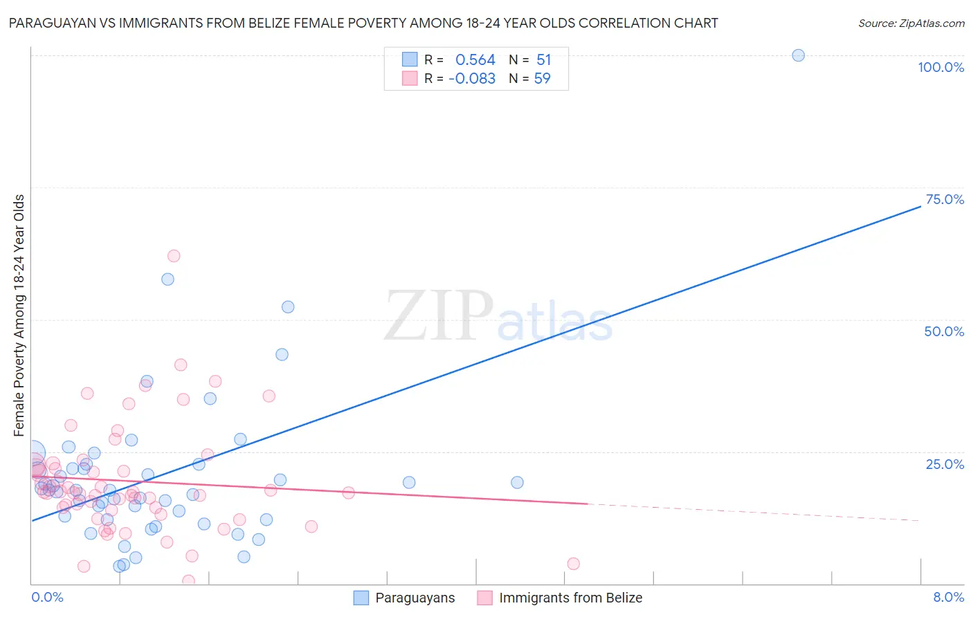 Paraguayan vs Immigrants from Belize Female Poverty Among 18-24 Year Olds