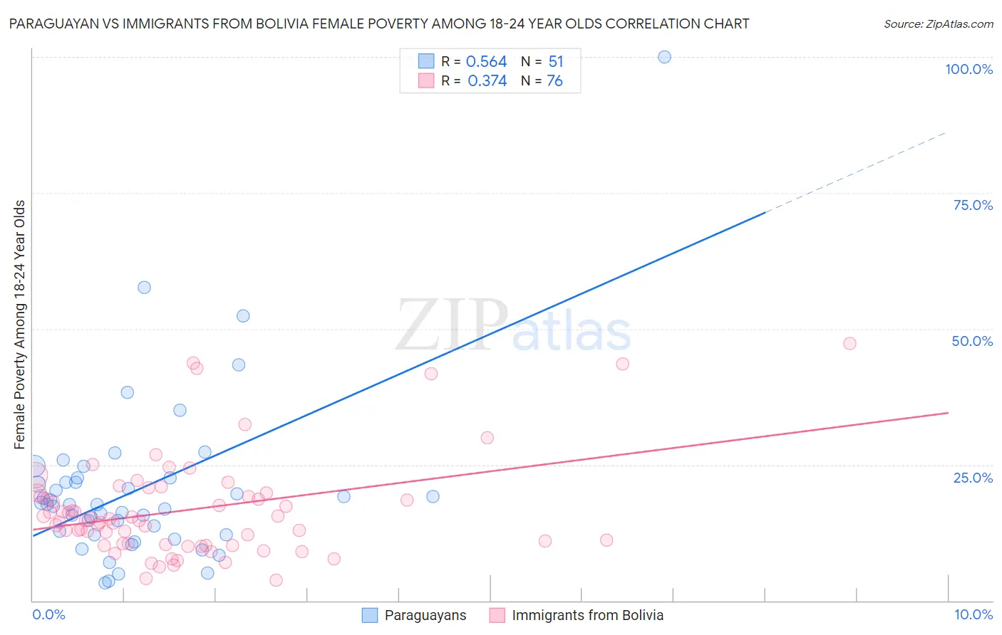 Paraguayan vs Immigrants from Bolivia Female Poverty Among 18-24 Year Olds