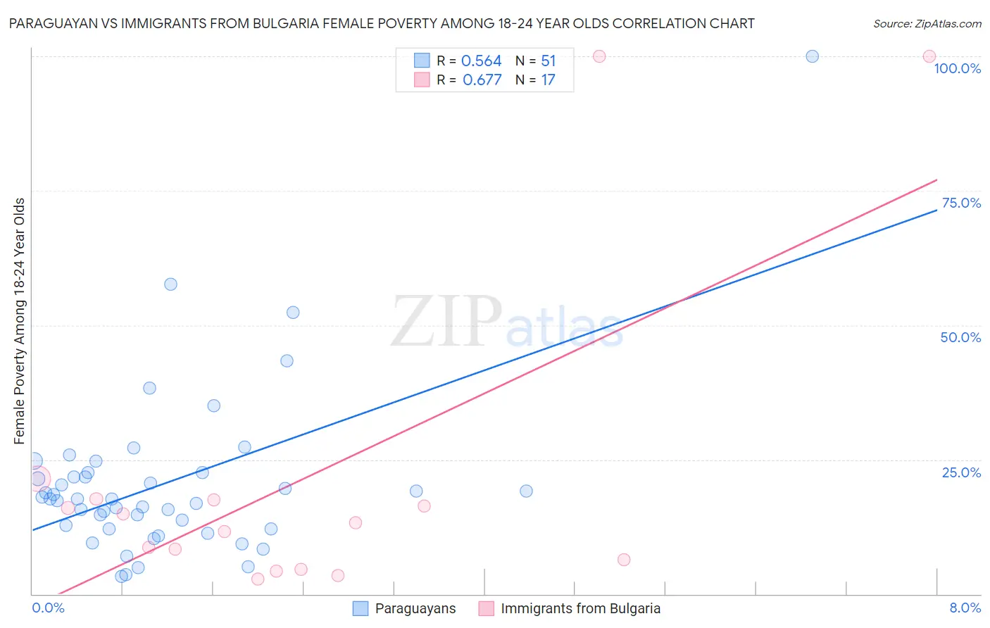 Paraguayan vs Immigrants from Bulgaria Female Poverty Among 18-24 Year Olds