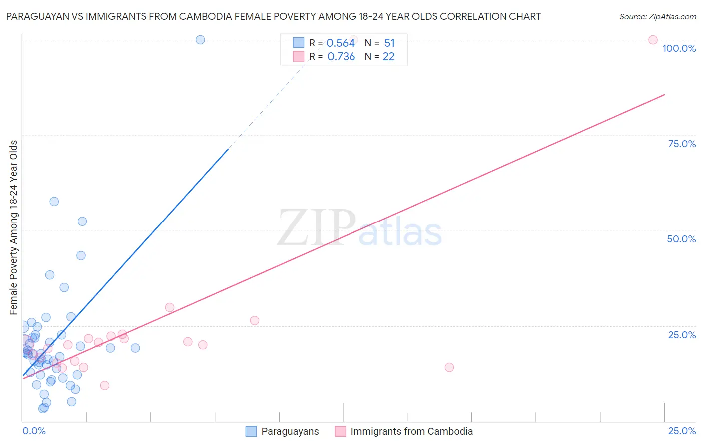 Paraguayan vs Immigrants from Cambodia Female Poverty Among 18-24 Year Olds