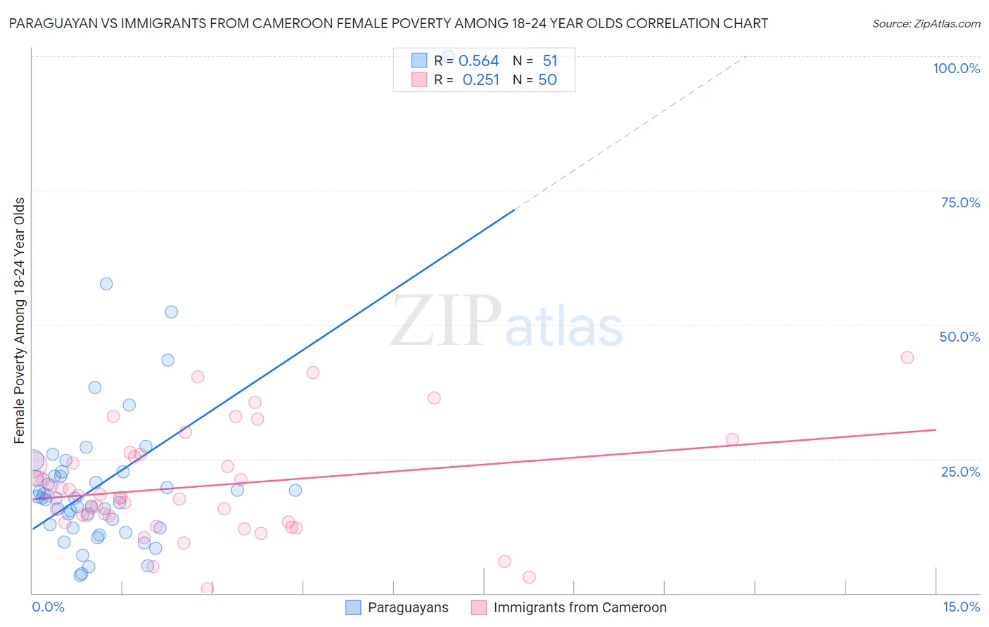 Paraguayan vs Immigrants from Cameroon Female Poverty Among 18-24 Year Olds