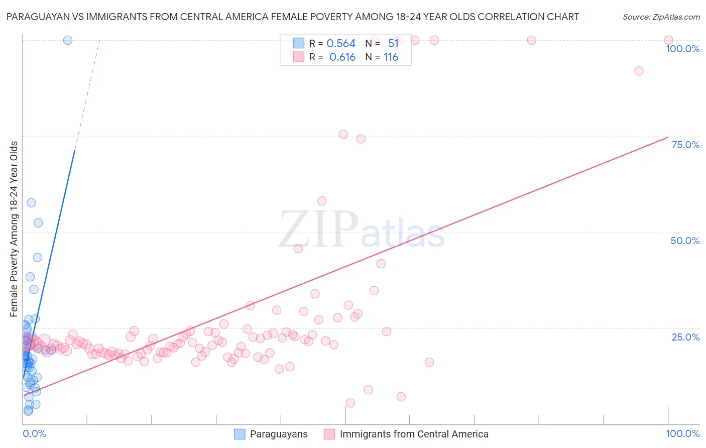 Paraguayan vs Immigrants from Central America Female Poverty Among 18-24 Year Olds