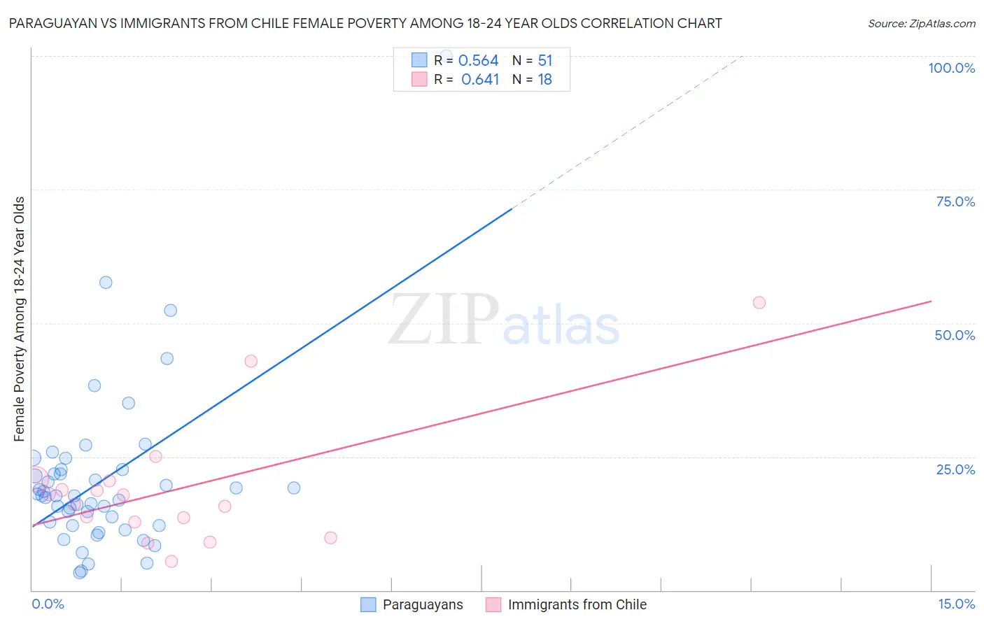 Paraguayan vs Immigrants from Chile Female Poverty Among 18-24 Year Olds